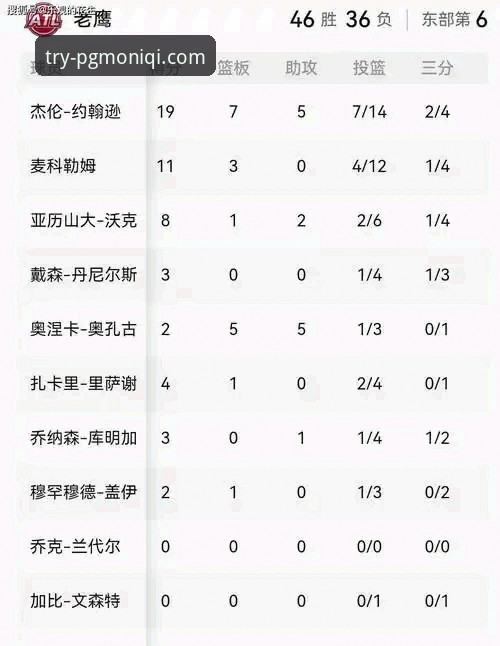 PG模拟器版本下载 尼克斯队史季后赛得分新高vs老鹰惨败:在PG模拟器试玩入口见证47分半场奇迹